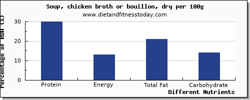 chart to show highest protein in chicken soup per 100g